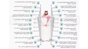 رؤية 2030 تعزز تحول السعودية إلى قوة اقتصادية عالمية عبر 5 استراتيجيات رئيسية